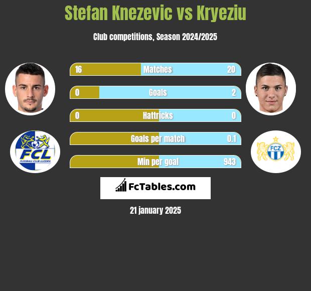 Stefan Knezevic vs Kryeziu h2h player stats