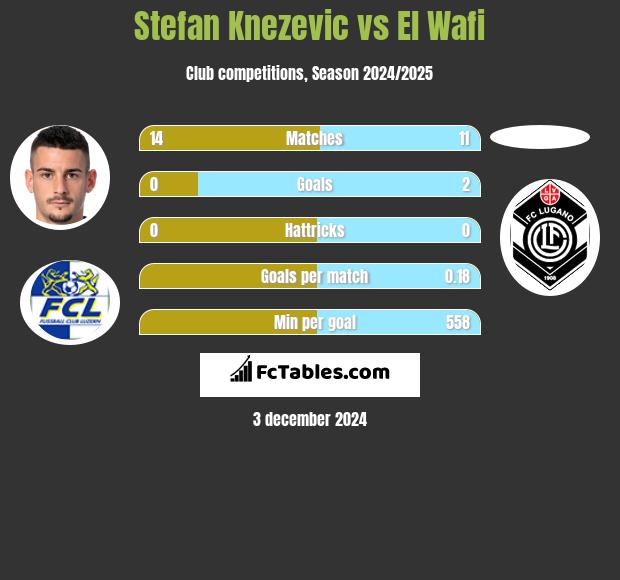 Stefan Knezevic vs El Wafi h2h player stats