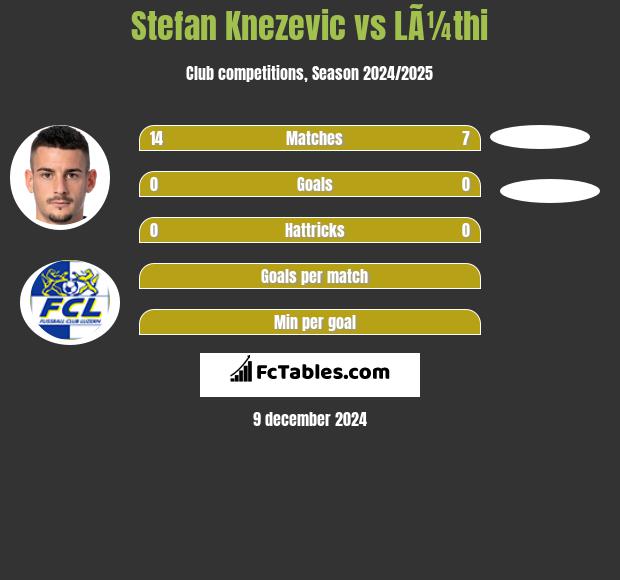 Stefan Knezevic vs LÃ¼thi h2h player stats