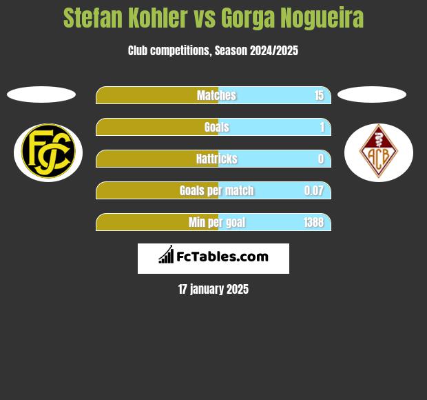 Stefan Kohler vs Gorga Nogueira h2h player stats