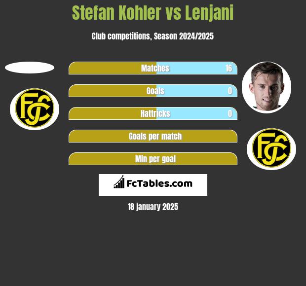 Stefan Kohler vs Lenjani h2h player stats