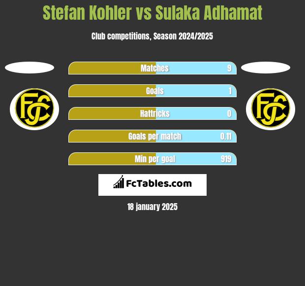 Stefan Kohler vs Sulaka Adhamat h2h player stats