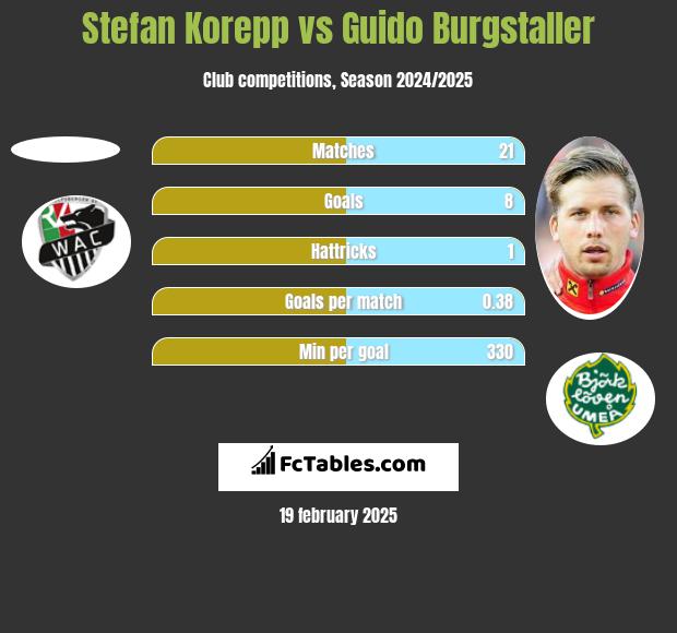 Stefan Korepp vs Guido Burgstaller h2h player stats