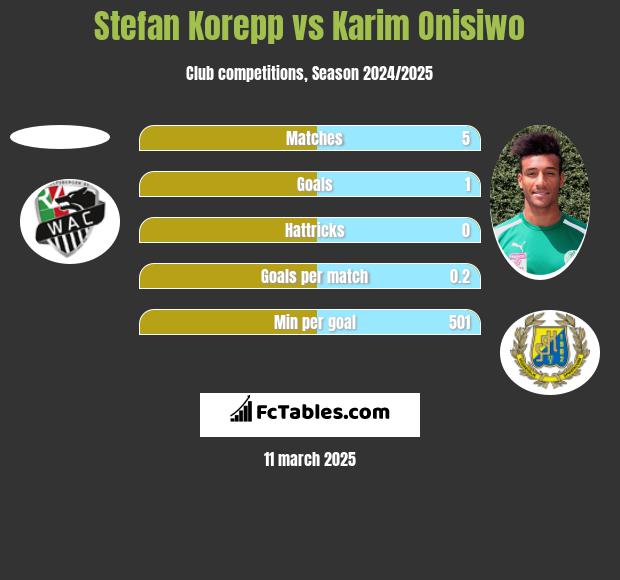 Stefan Korepp vs Karim Onisiwo h2h player stats