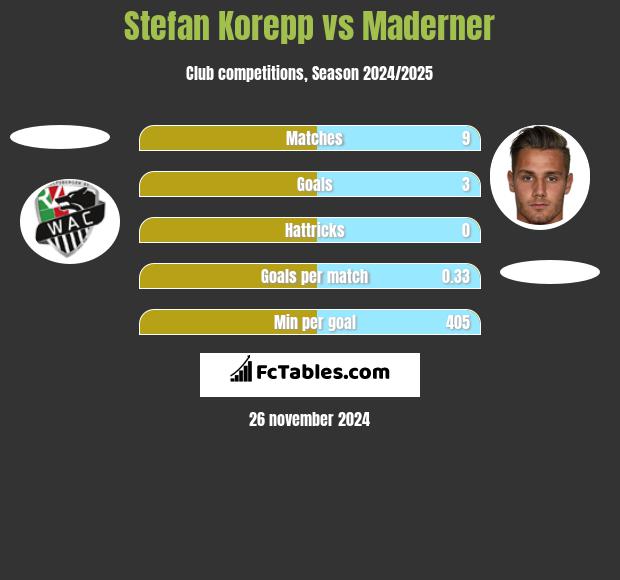 Stefan Korepp vs Maderner h2h player stats