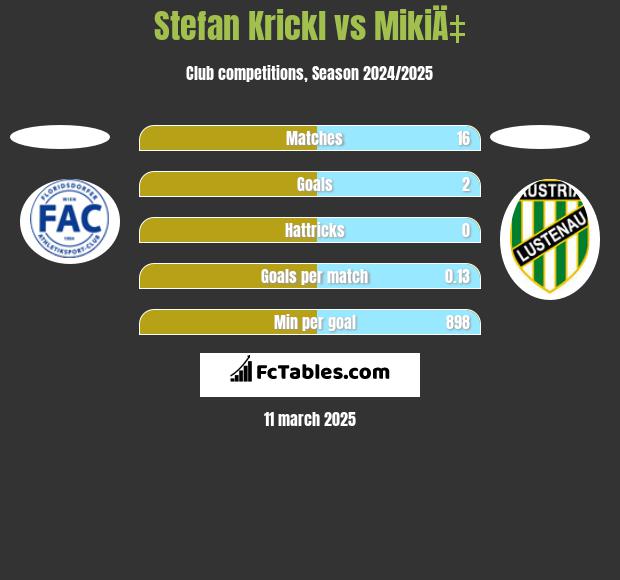 Stefan Krickl vs MikiÄ‡ h2h player stats