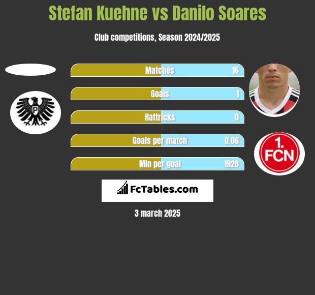 Stefan Kuehne vs Danilo Soares h2h player stats