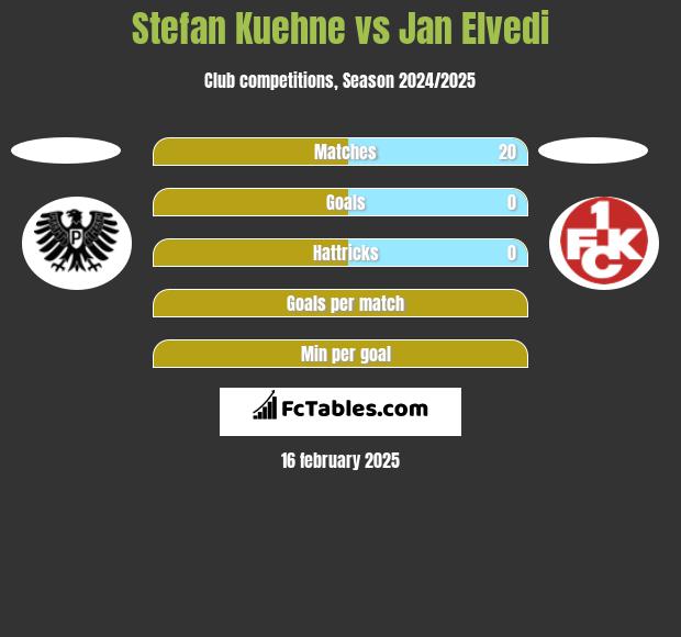 Stefan Kuehne vs Jan Elvedi h2h player stats