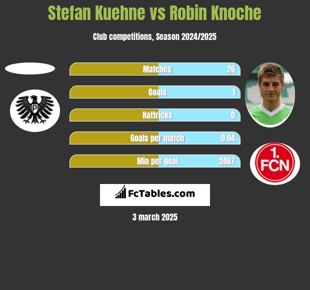 Stefan Kuehne vs Robin Knoche h2h player stats