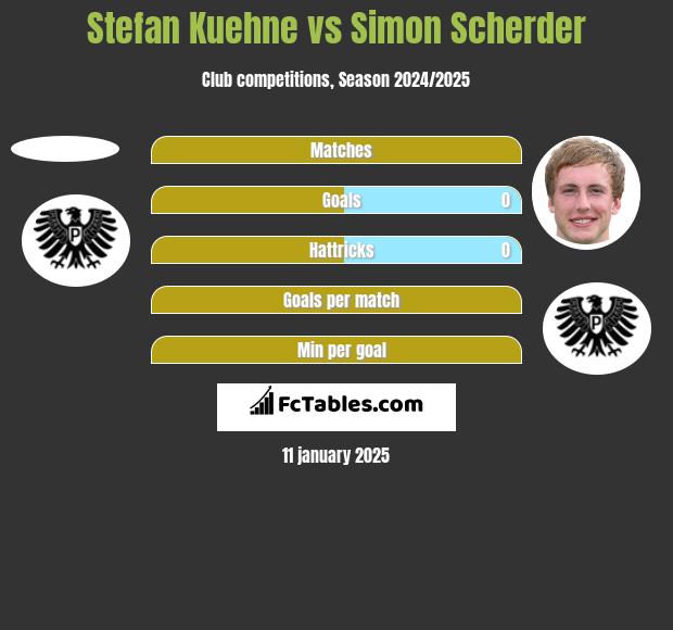 Stefan Kuehne vs Simon Scherder h2h player stats