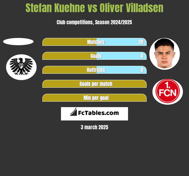 Stefan Kuehne vs Oliver Villadsen h2h player stats