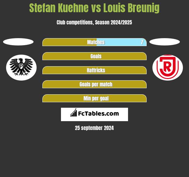 Stefan Kuehne vs Louis Breunig h2h player stats