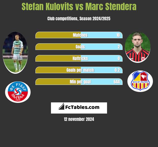 Stefan Kulovits vs Marc Stendera h2h player stats