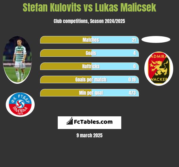 Stefan Kulovits vs Lukas Malicsek h2h player stats