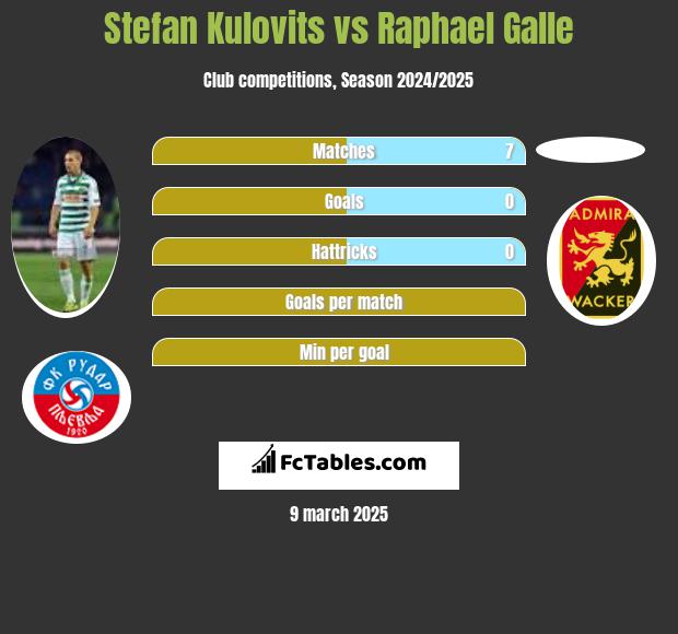 Stefan Kulovits vs Raphael Galle h2h player stats