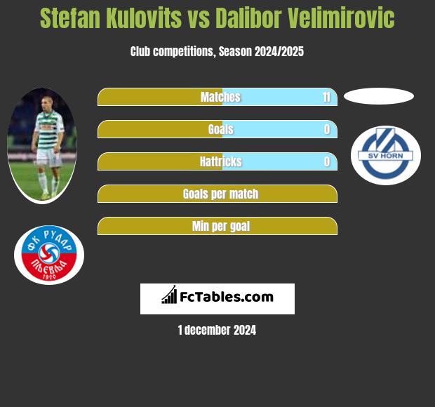 Stefan Kulovits vs Dalibor Velimirovic h2h player stats