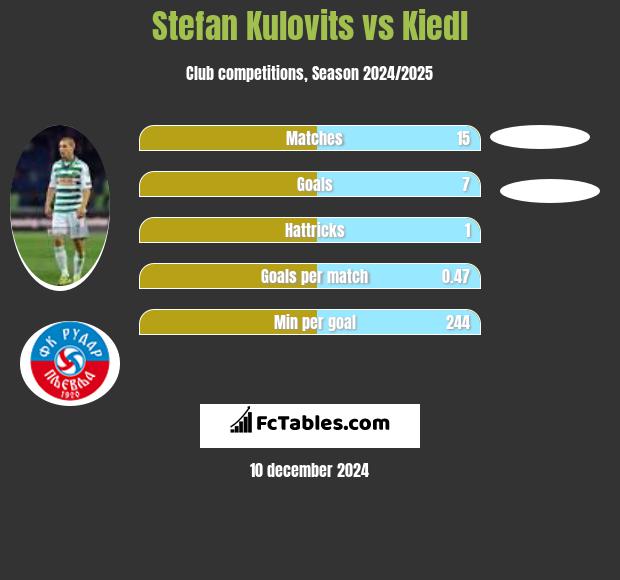 Stefan Kulovits vs Kiedl h2h player stats