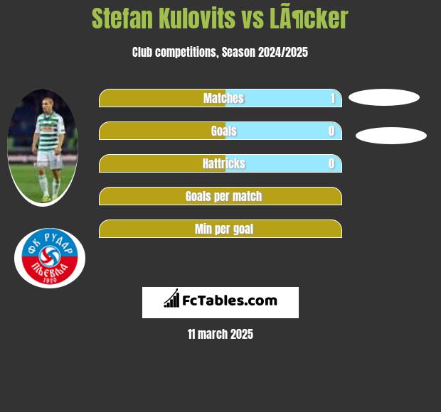 Stefan Kulovits vs LÃ¶cker h2h player stats