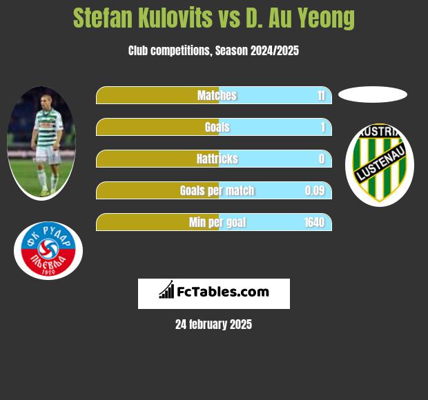 Stefan Kulovits vs D. Au Yeong h2h player stats