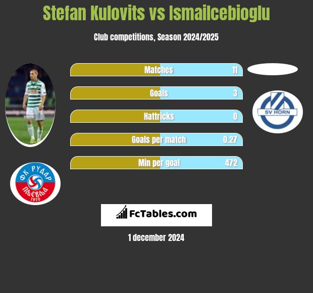 Stefan Kulovits vs Ismailcebioglu h2h player stats