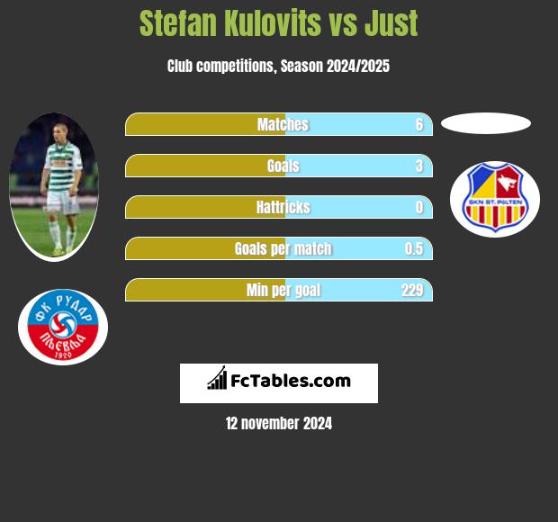 Stefan Kulovits vs Just h2h player stats