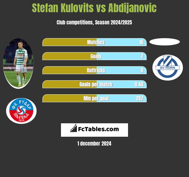 Stefan Kulovits vs Abdijanovic h2h player stats