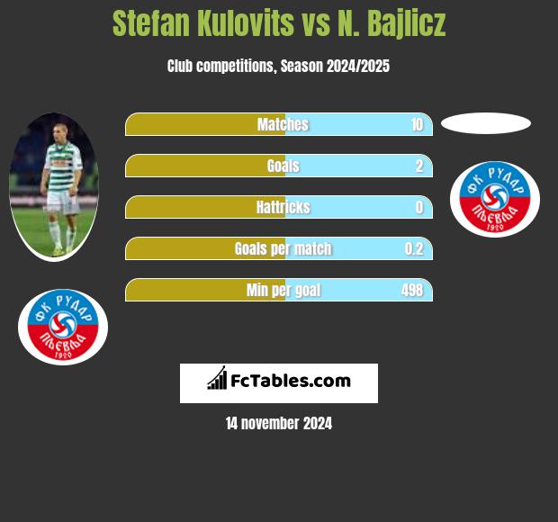 Stefan Kulovits vs N. Bajlicz h2h player stats