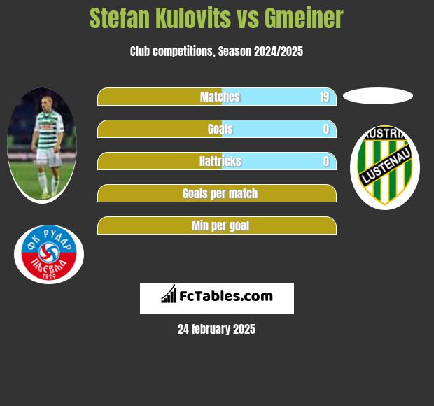 Stefan Kulovits vs Gmeiner h2h player stats