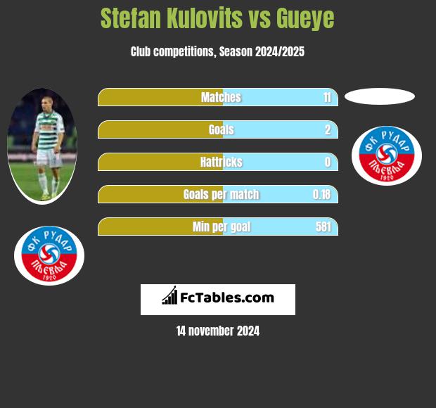 Stefan Kulovits vs Gueye h2h player stats