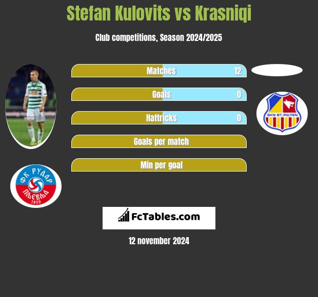 Stefan Kulovits vs Krasniqi h2h player stats