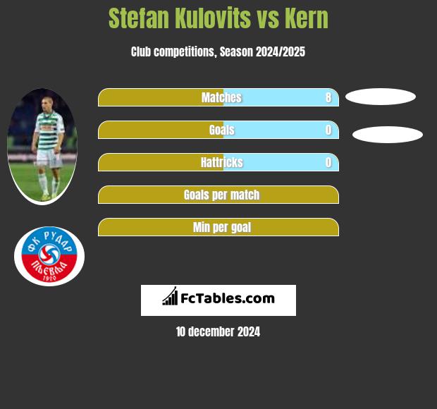 Stefan Kulovits vs Kern h2h player stats