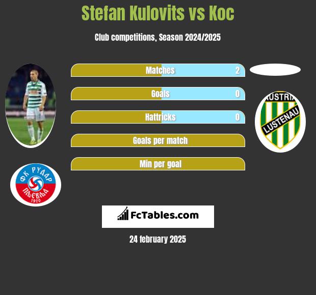 Stefan Kulovits vs Koc h2h player stats