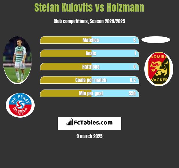 Stefan Kulovits vs Holzmann h2h player stats