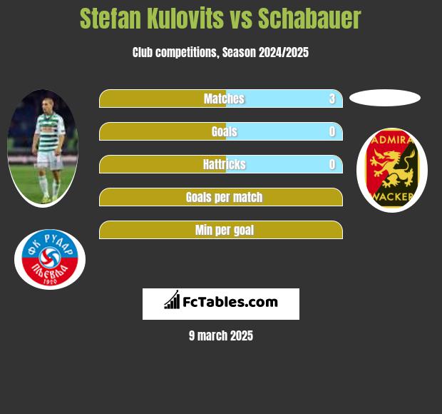 Stefan Kulovits vs Schabauer h2h player stats