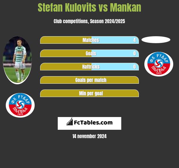 Stefan Kulovits vs Mankan h2h player stats