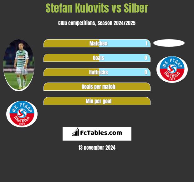 Stefan Kulovits vs Silber h2h player stats