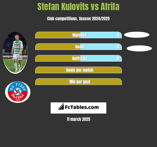 Stefan Kulovits vs Afrifa h2h player stats