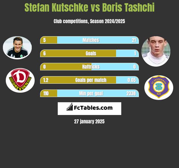 Stefan Kutschke vs Boris Tashchi h2h player stats