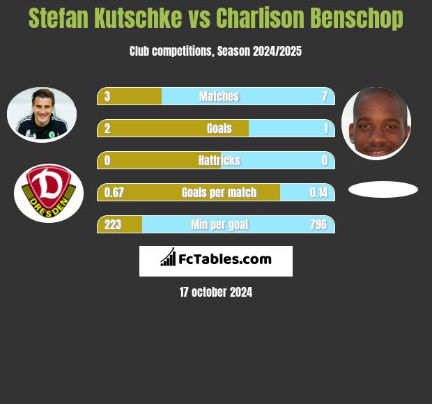 Stefan Kutschke vs Charlison Benschop h2h player stats