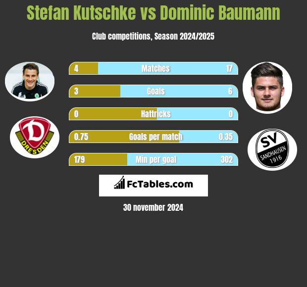 Stefan Kutschke vs Dominic Baumann h2h player stats