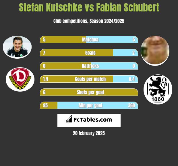 Stefan Kutschke vs Fabian Schubert h2h player stats