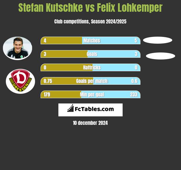 Stefan Kutschke vs Felix Lohkemper h2h player stats