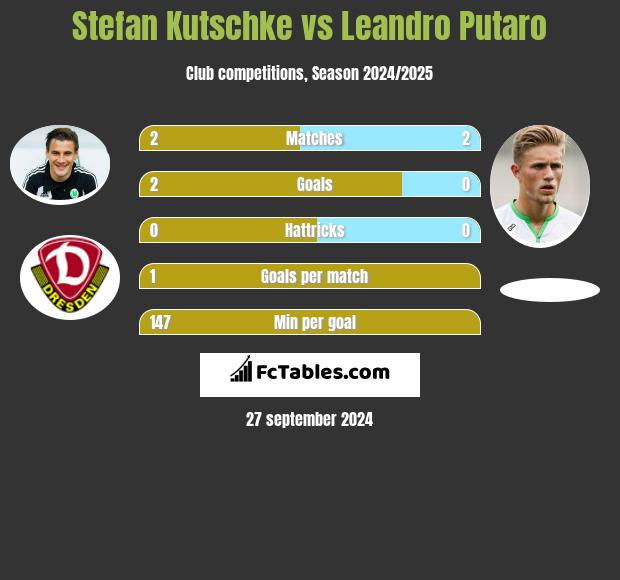 Stefan Kutschke vs Leandro Putaro h2h player stats