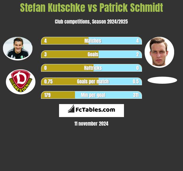 Stefan Kutschke vs Patrick Schmidt h2h player stats