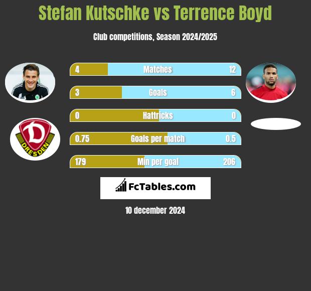 Stefan Kutschke vs Terrence Boyd h2h player stats