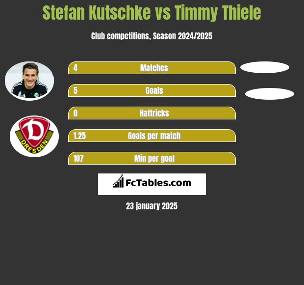 Stefan Kutschke vs Timmy Thiele h2h player stats