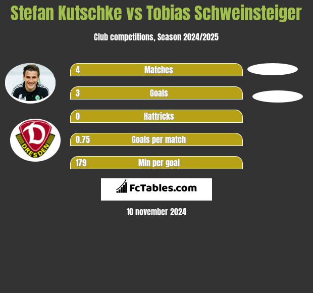 Stefan Kutschke vs Tobias Schweinsteiger h2h player stats