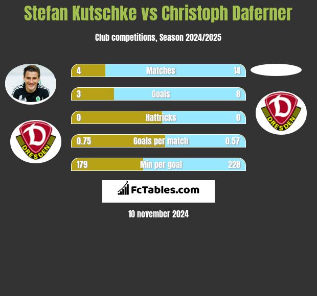 Stefan Kutschke vs Christoph Daferner h2h player stats