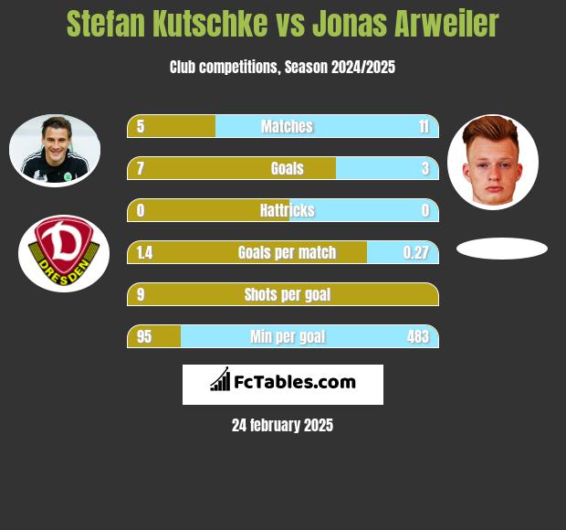 Stefan Kutschke vs Jonas Arweiler h2h player stats