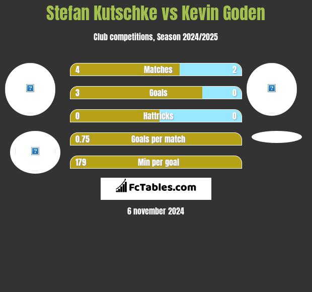 Stefan Kutschke vs Kevin Goden h2h player stats